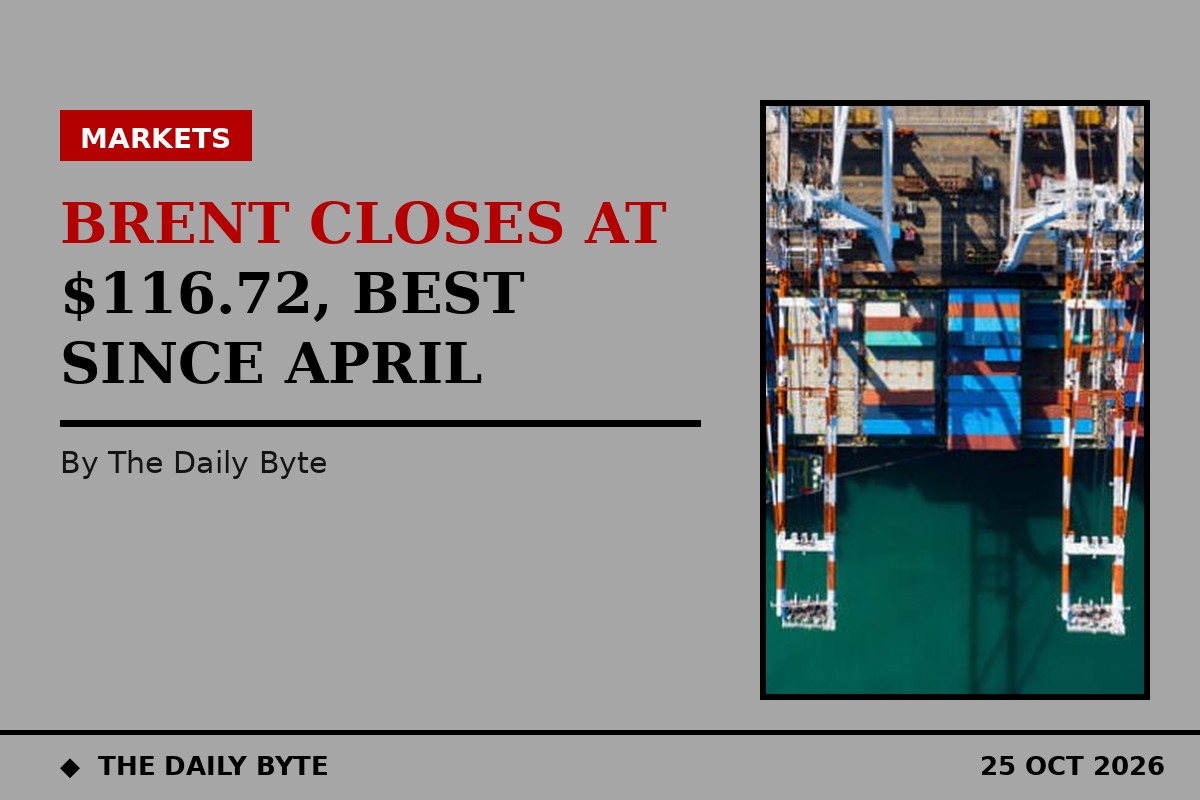 Brent closes at 116.72 dollars, its highest since April