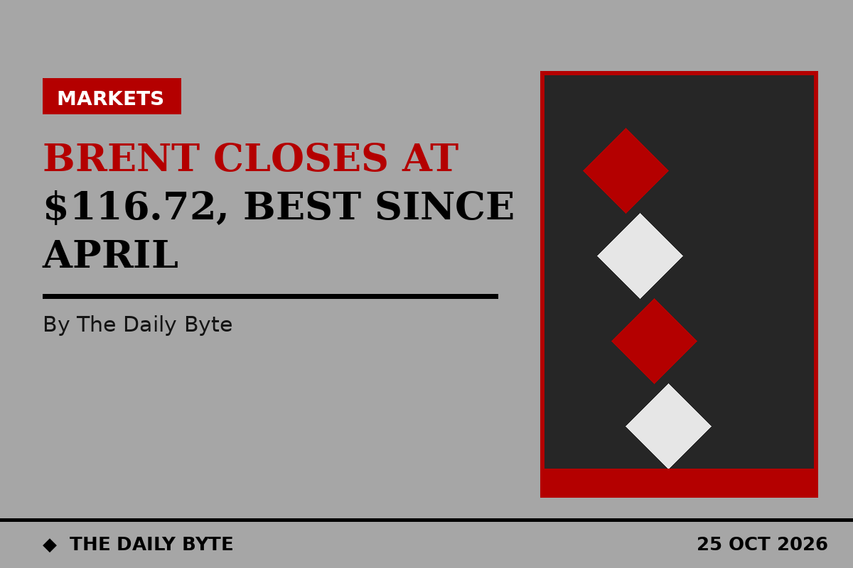 Brent closes at 116.72 dollars, its highest since April