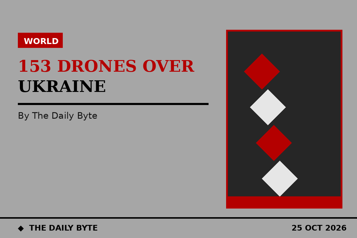 Russia launches 153 drones at Ukraine on 25 October, Kyiv says 119 downed