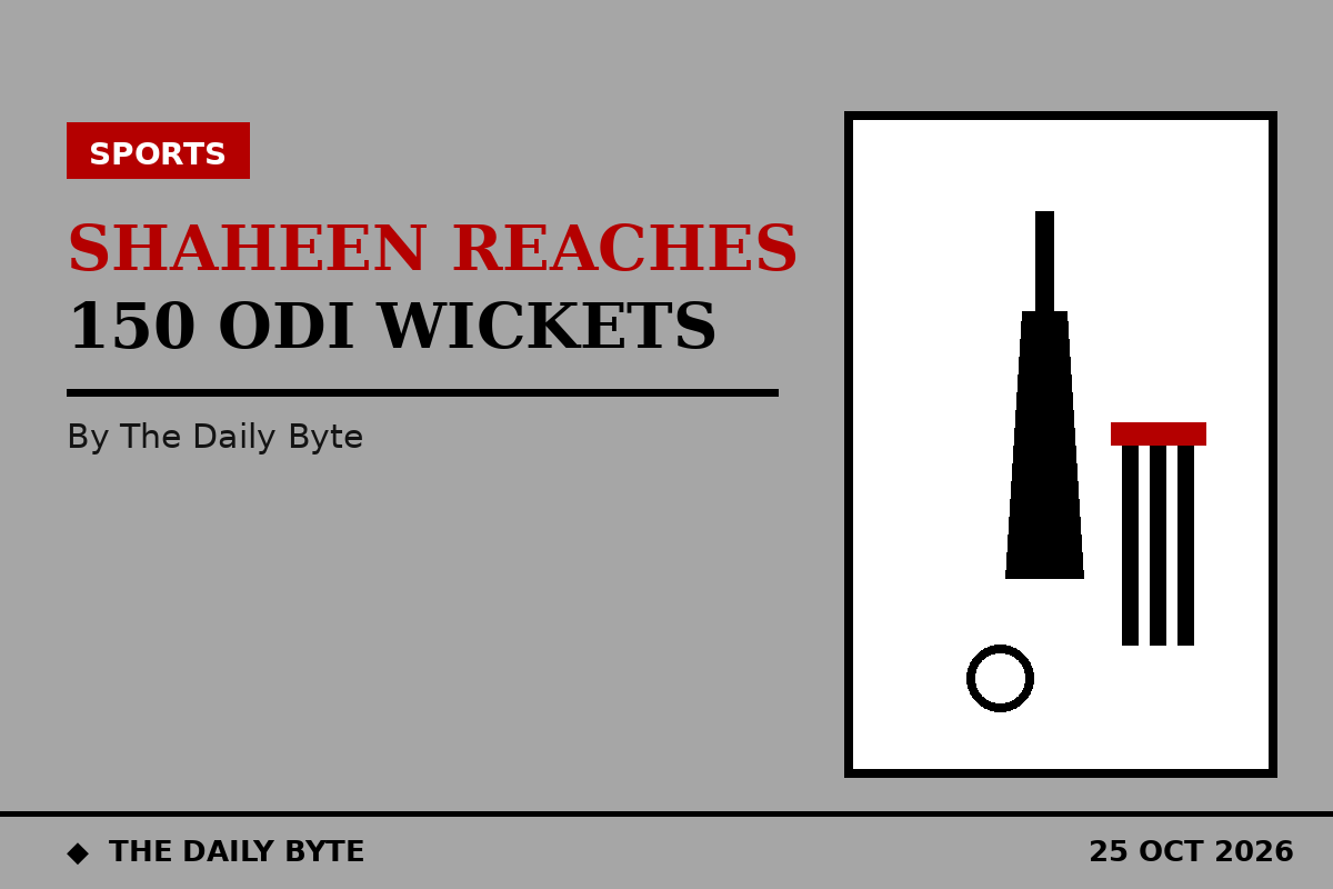 Shaheen Afridi becomes Pakistan's fastest pacer to 150 ODI wickets