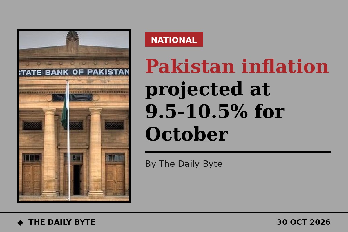 Pakistan's October inflation projected at 9.5-10.5% as imports outpace exports