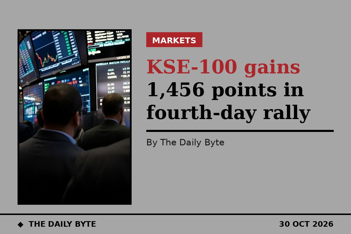 KSE-100 gains 1,456 points in fourth-day rally