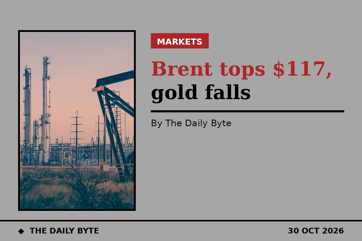 Brent tops $117 as gold falls below $4,000