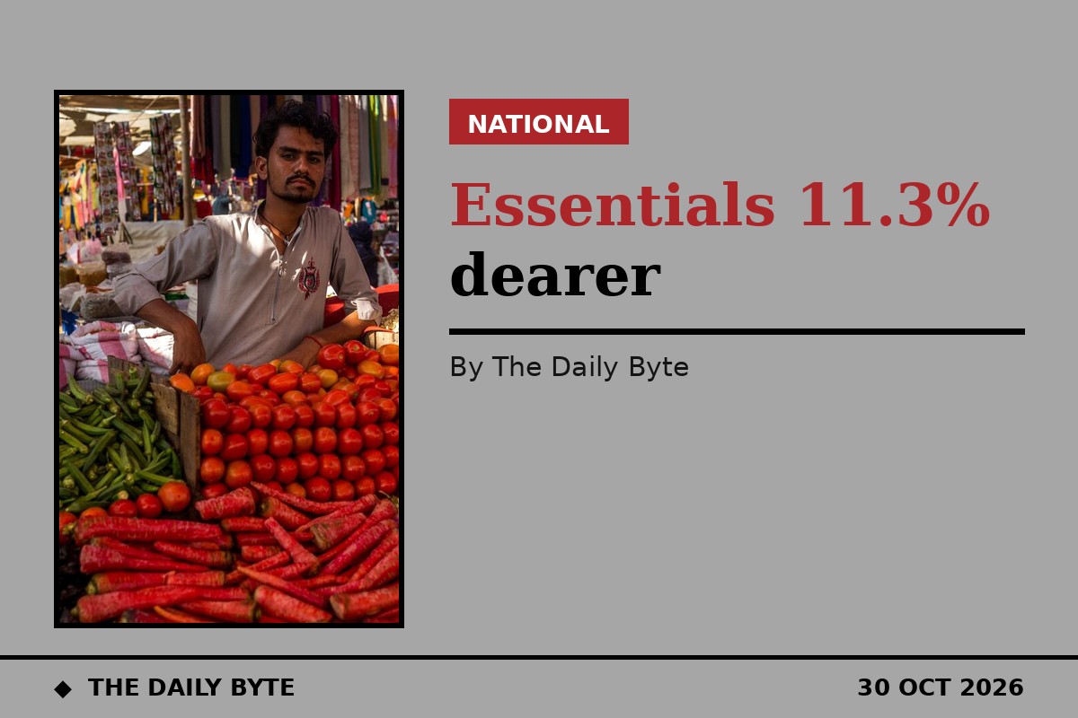 Pakistan essentials 11.3% dearer in a year
