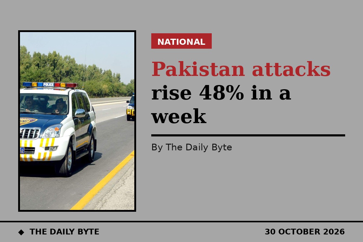 Militant attacks in Pakistan rise 48% in a week