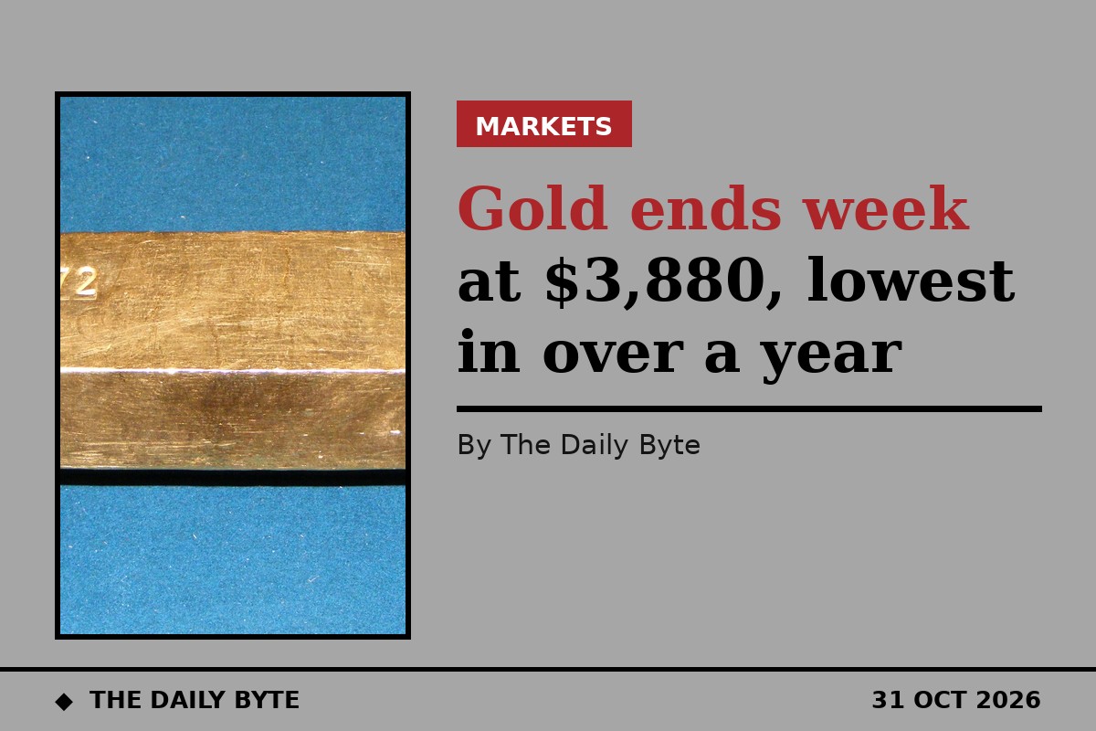 Gold ends week at $3,880, lowest in over a year