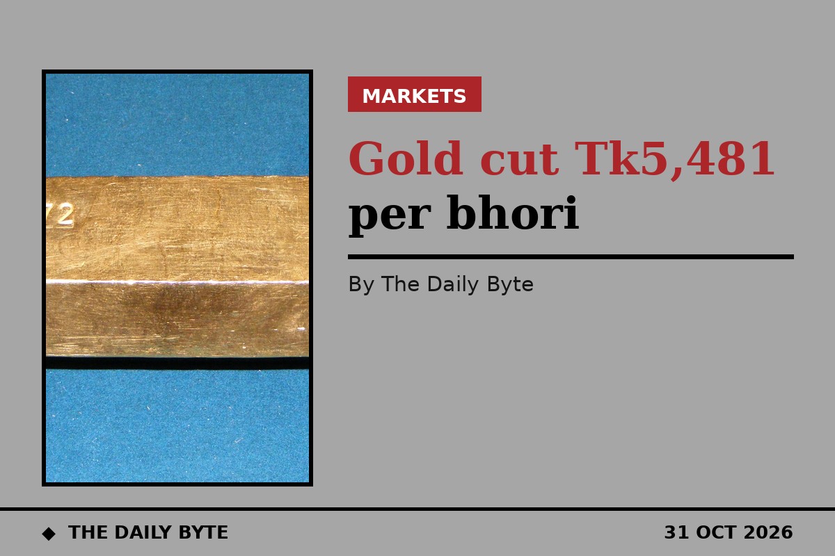 Bangladesh gold cut by Tk5,481 per bhori on Saturday