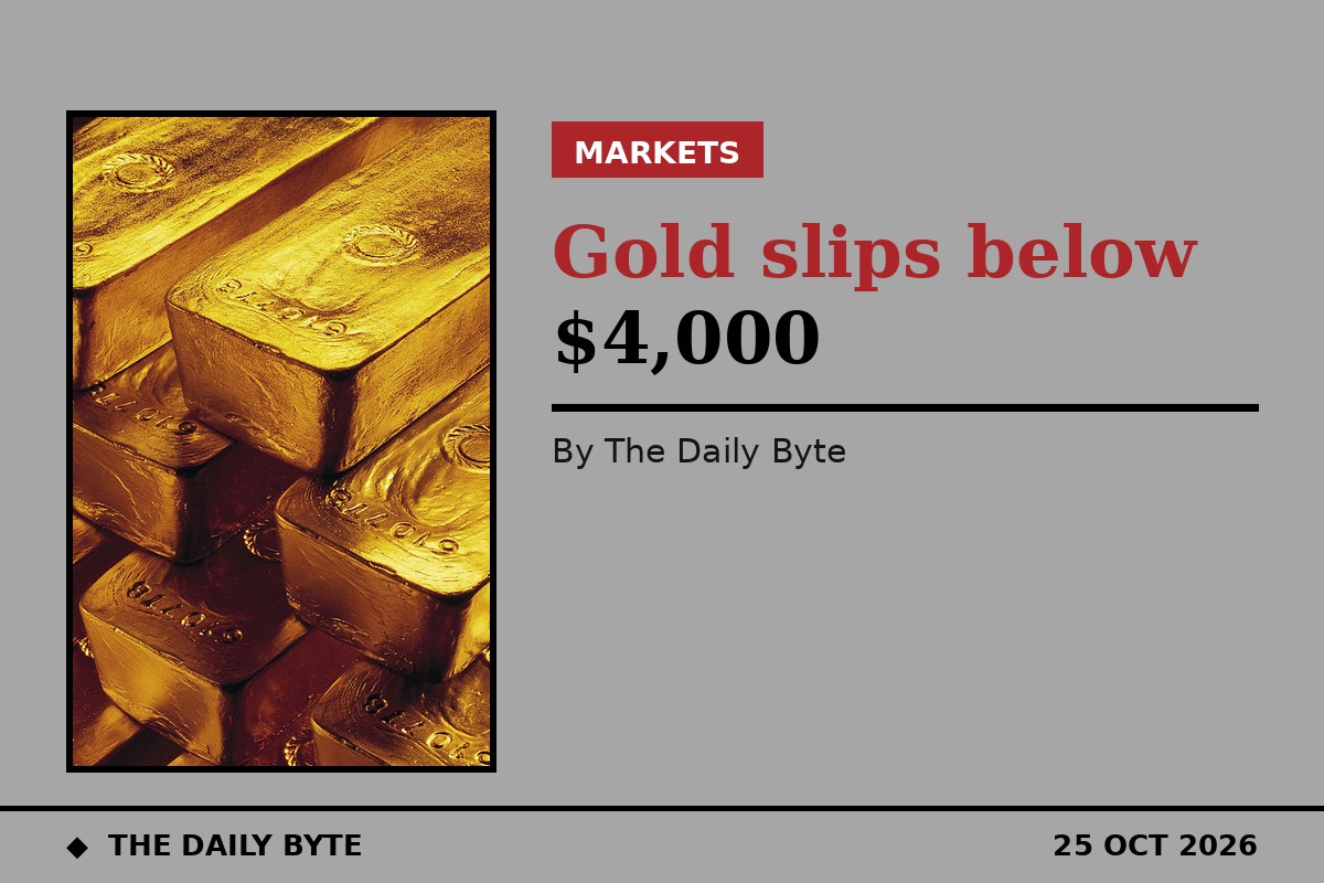 Gold forms death cross below $4,000 as oil surge revives inflation fears