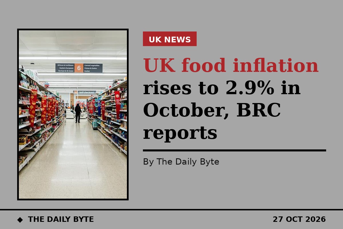 UK food inflation rises to 2.9% in October, BRC reports