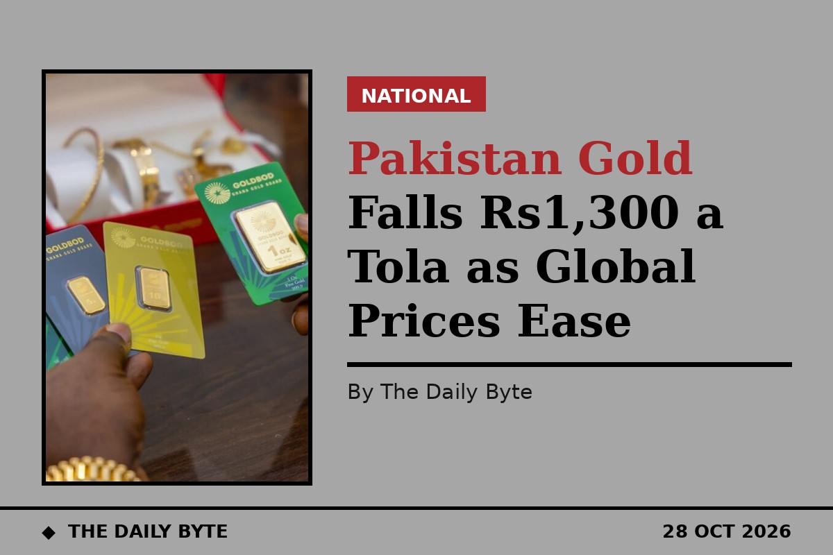 Pakistan Gold Falls Rs1,300 a Tola as Global Prices Ease