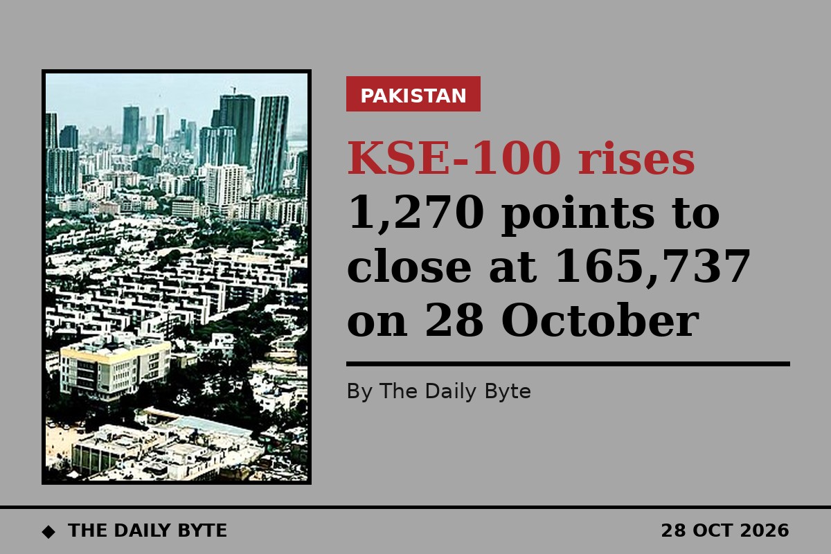 KSE-100 rises 1,270 points to close at 165,737 on 28 October