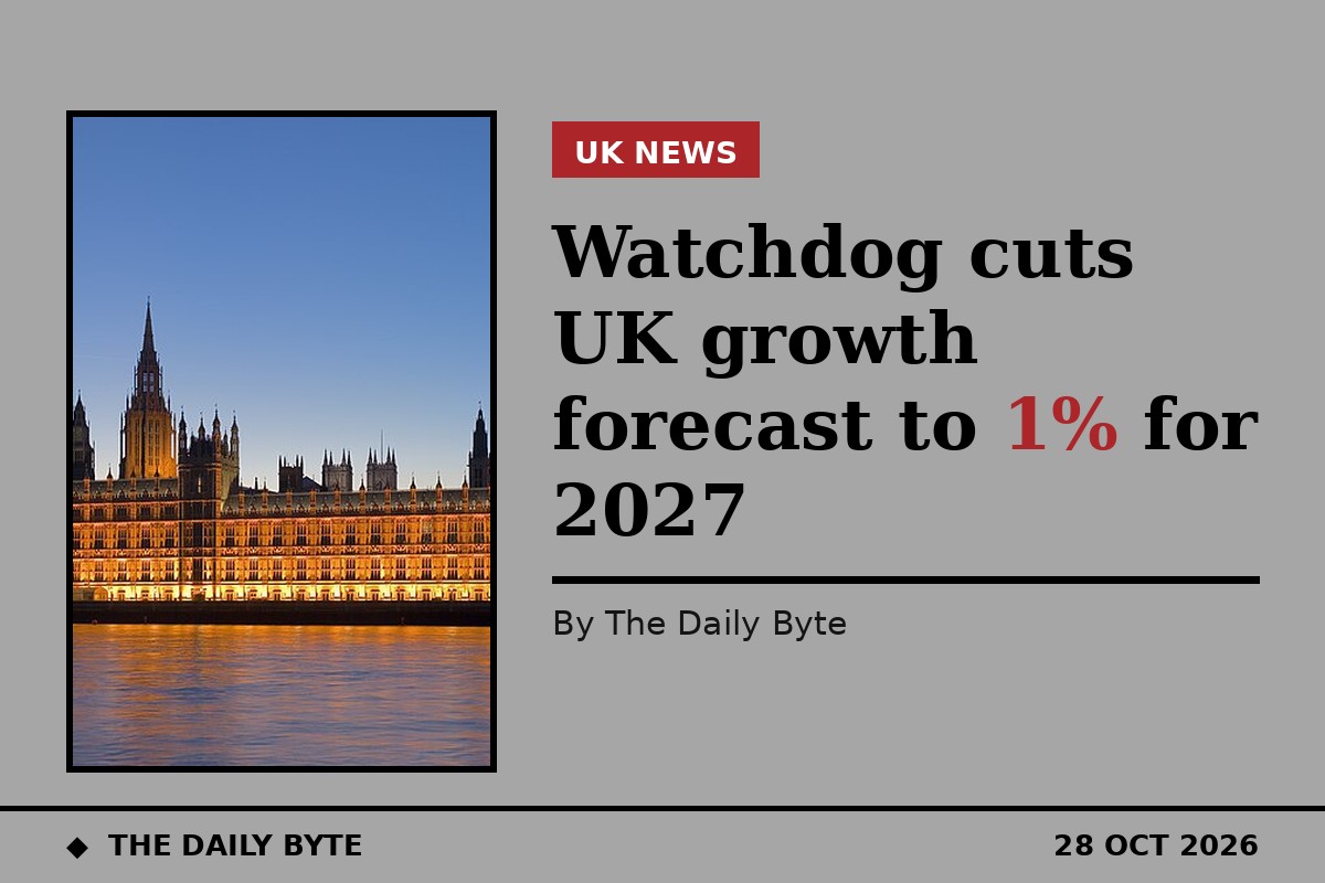 Watchdog cuts UK growth forecast to 1% for 2027