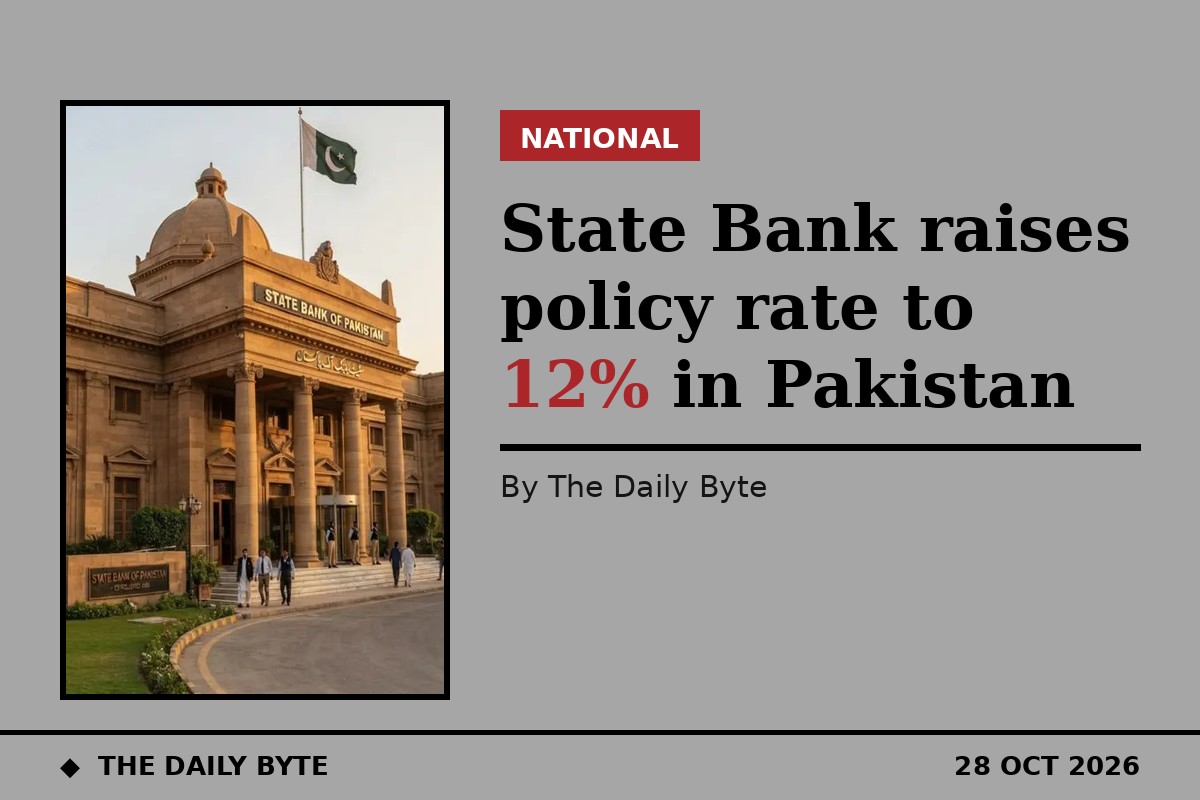 State Bank raises policy rate to 12% in Pakistan