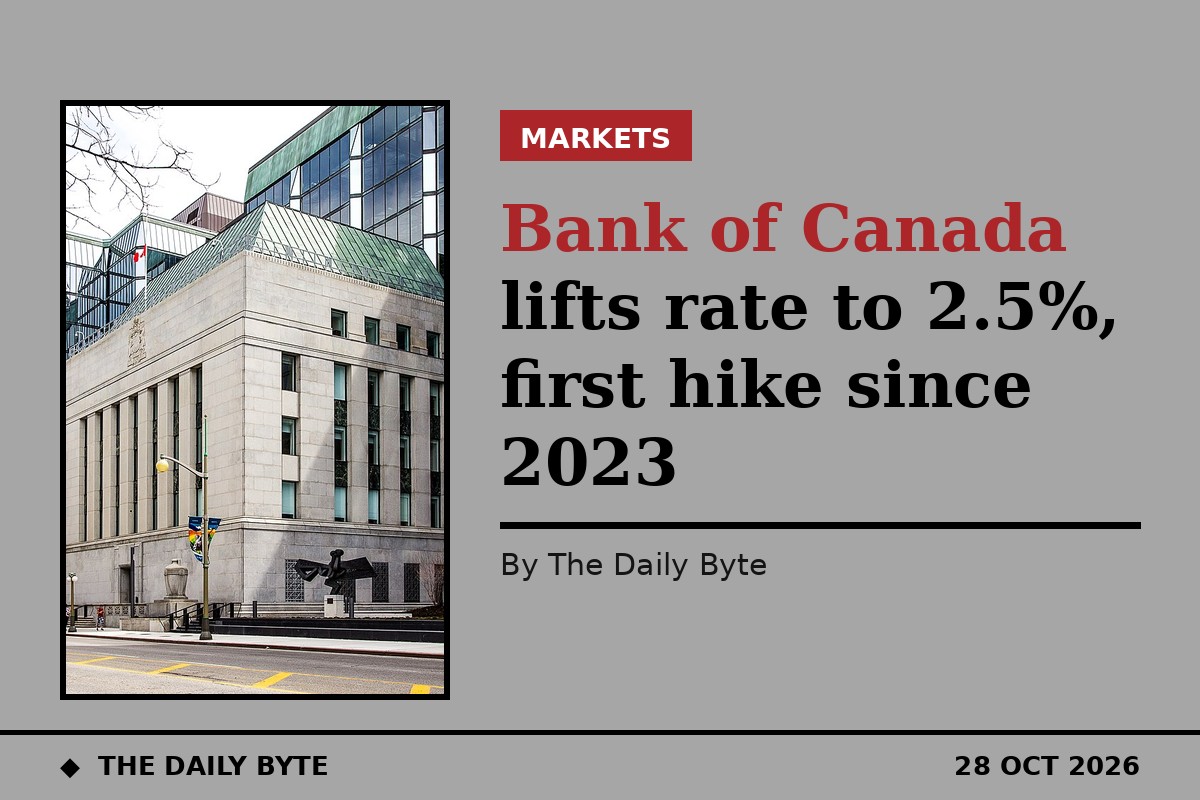 Bank of Canada lifts rate to 2.5%, first hike since 2023