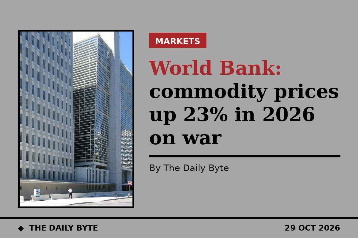World Bank: commodity prices up 23% in 2026 on war