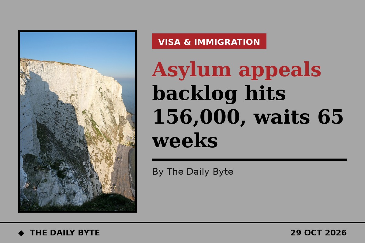 Asylum appeals backlog hits 156,000, waits 65 weeks