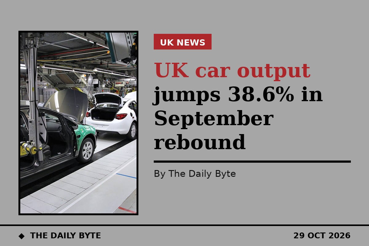 UK car output jumps 38.6% in September rebound