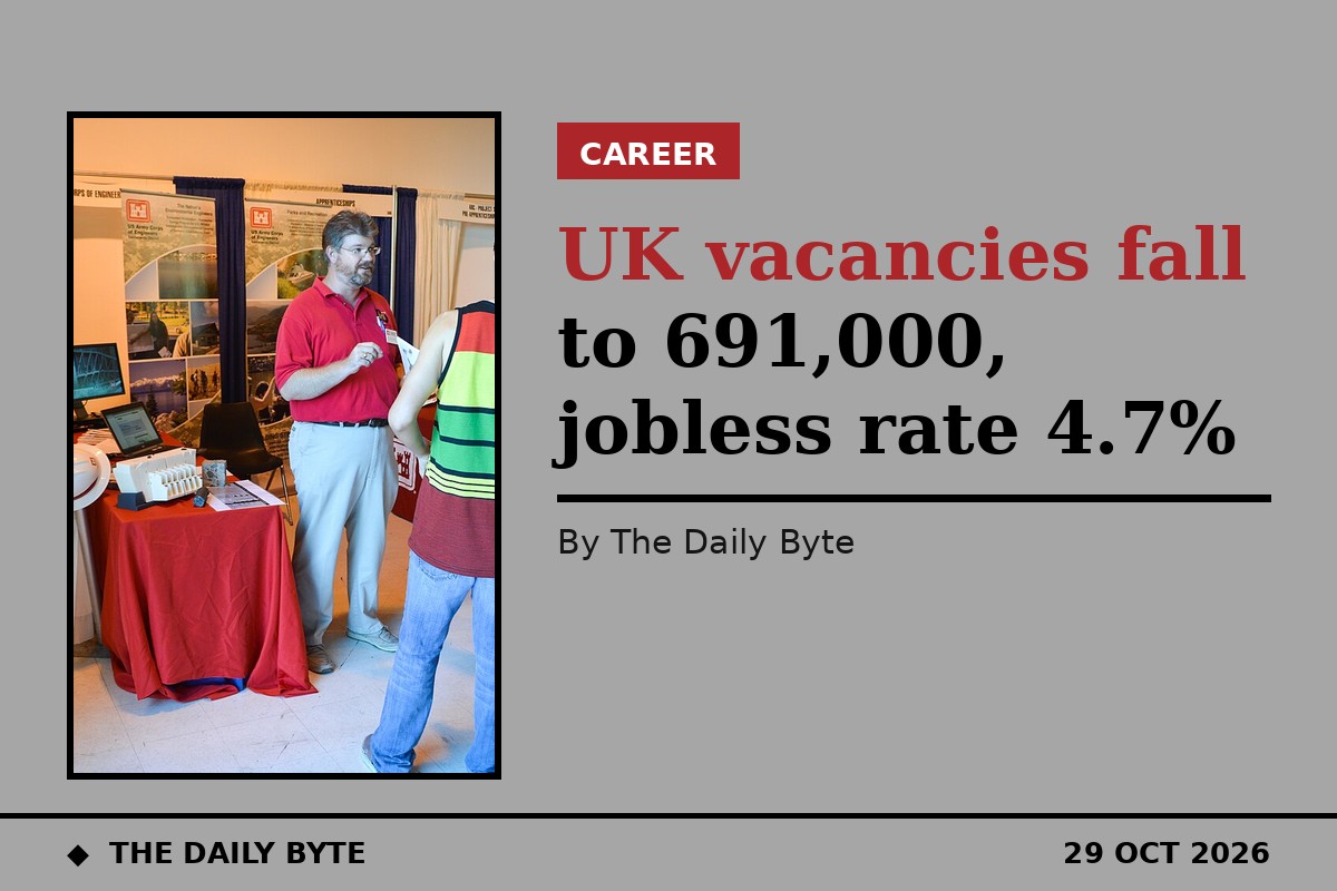 UK vacancies fall to 691,000, jobless rate 4.7%