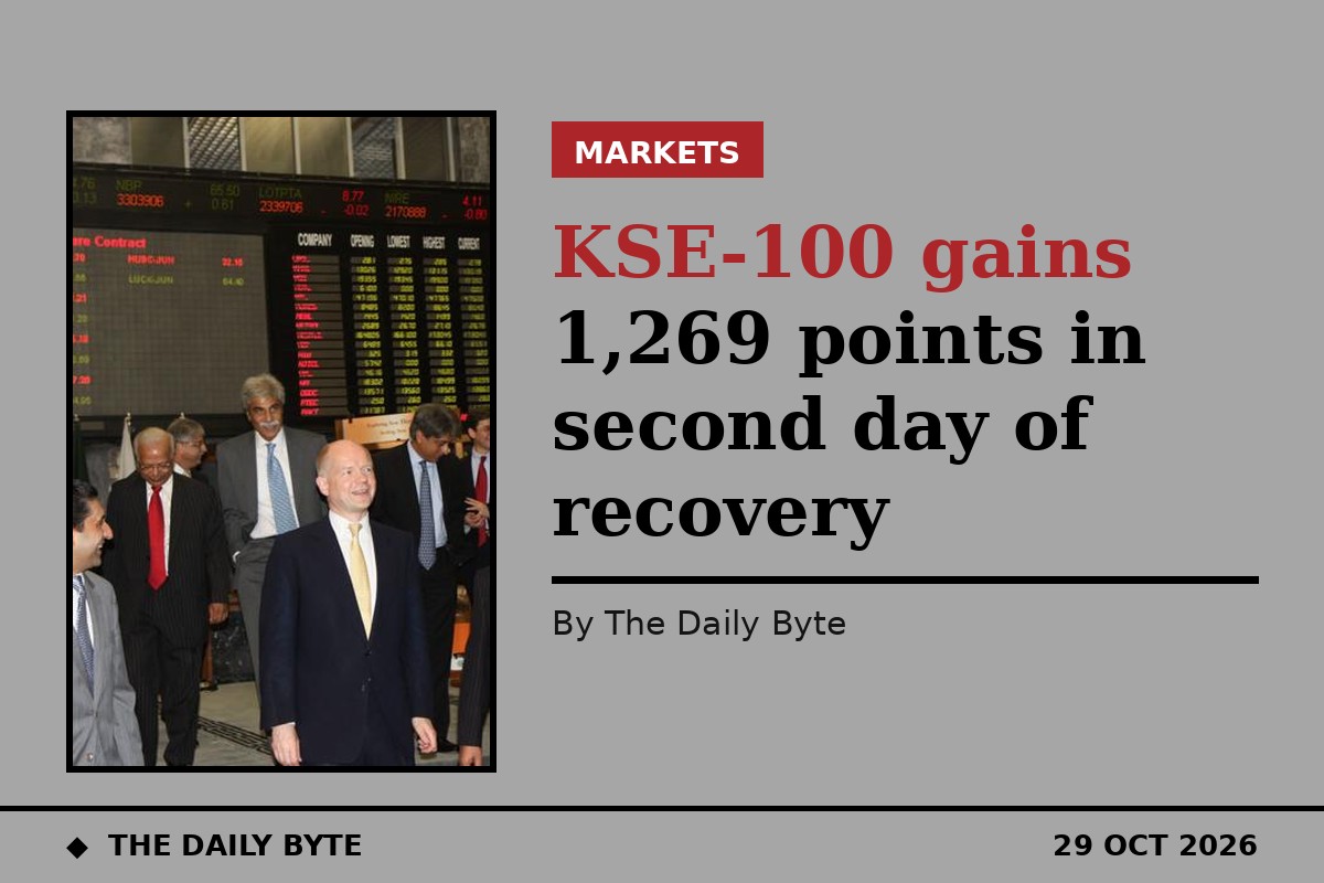 KSE-100 gains 1,269 points in second day of recovery