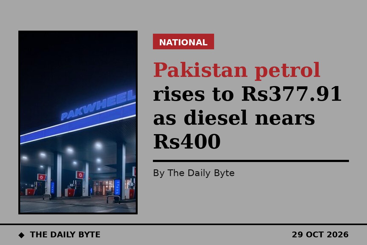 Pakistan petrol rises to Rs377.91 as diesel nears Rs400